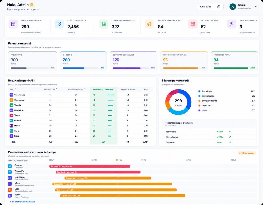 Dashboard general de la plataforma ASPIRIA: marcas afiliadas, puntos de venta y funnel comercial
